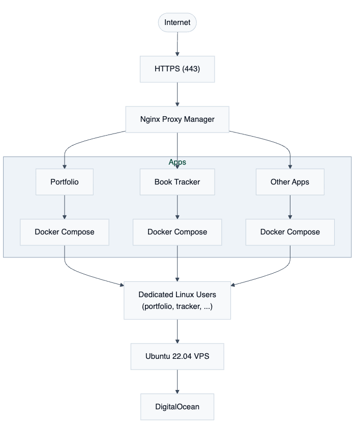 Infrastructure Diagram